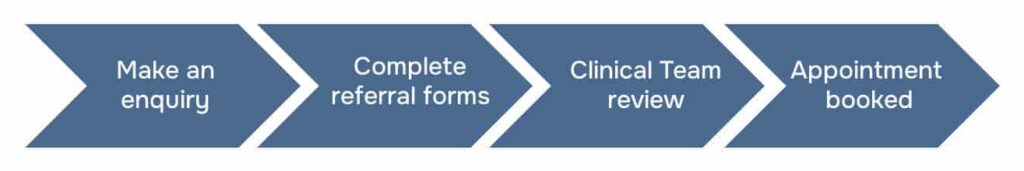 Infographic on enquiry and booking process at Shore Psychology CIC