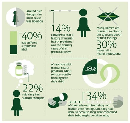 Infographic showing results of a Survey conducted by Netmums on women who had Mental Health Problems